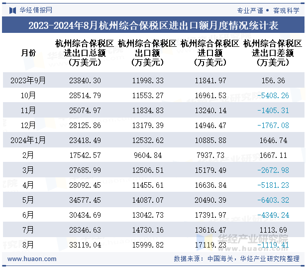 2023-2024年8月杭州综合保税区进出口额月度情况统计表