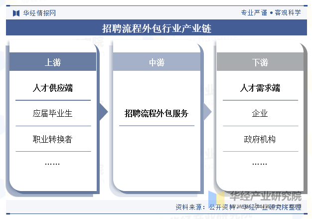 招聘流程外包行业产业链