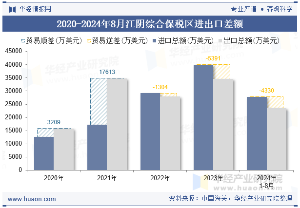 2020-2024年8月江阴综合保税区进出口差额