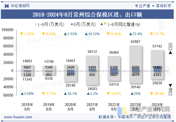 2018-2024年8月常州综合保税区进、出口额