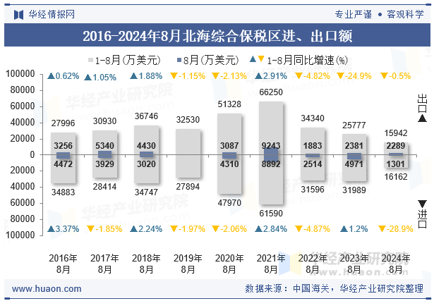 2016-2024年8月北海综合保税区进、出口额