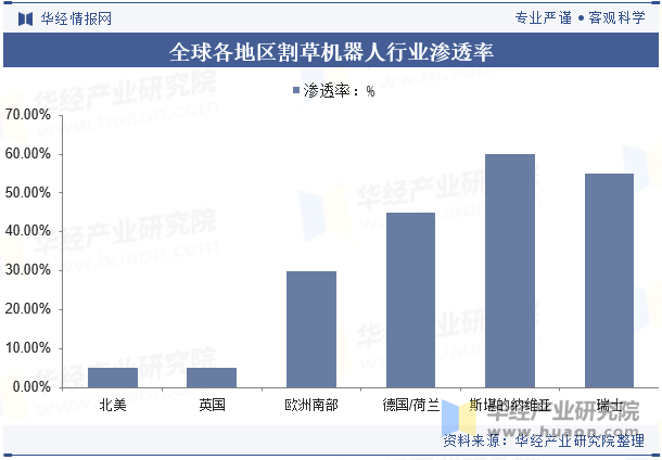 全球各地区割草机器人行业渗透率