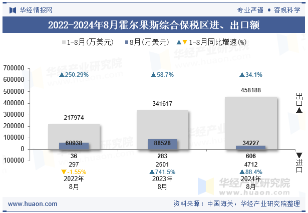 2022-2024年8月霍尔果斯综合保税区进、出口额