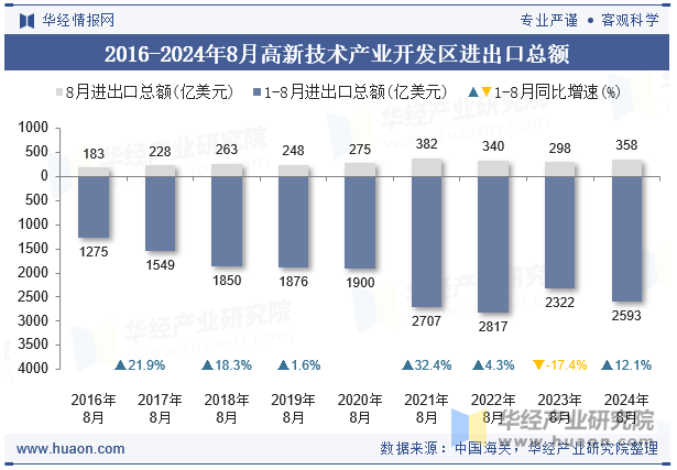 2016-2024年8月高新技术产业开发区进出口总额