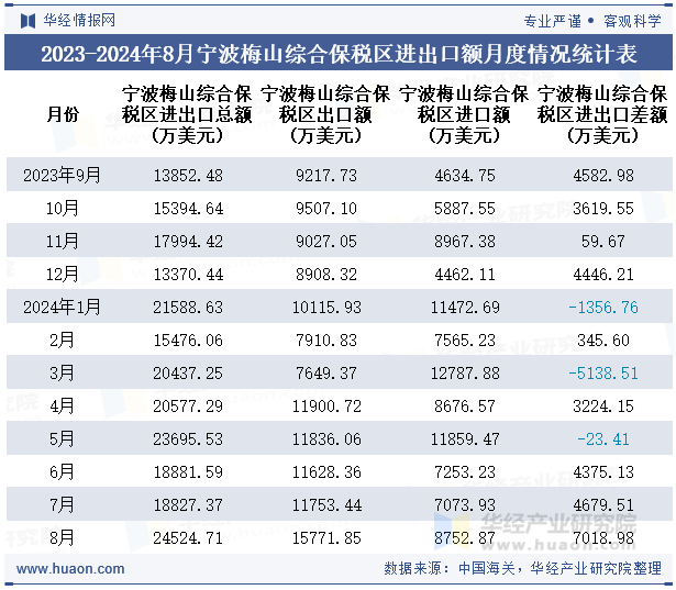 2023-2024年8月宁波梅山综合保税区进出口额月度情况统计表