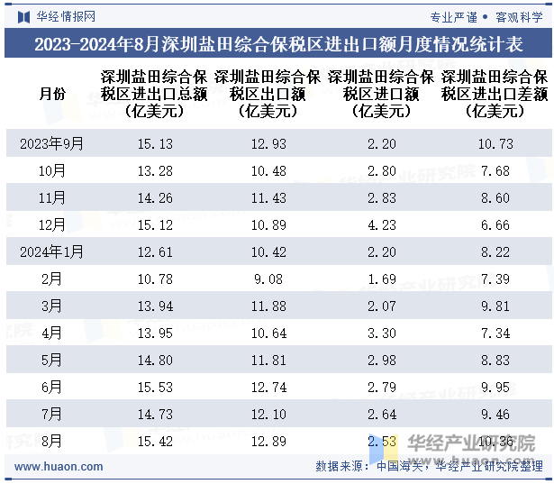 2023-2024年8月深圳盐田综合保税区进出口额月度情况统计表