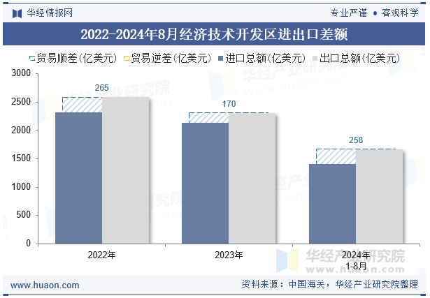 2022-2024年8月经济技术开发区进出口差额