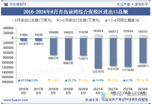 2016-2024年8月青岛前湾综合保税区进出口总额