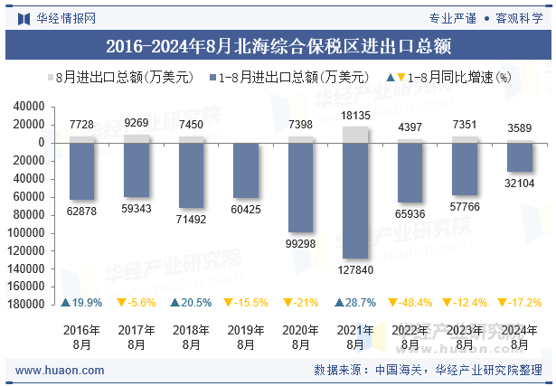 2016-2024年8月北海综合保税区进出口总额