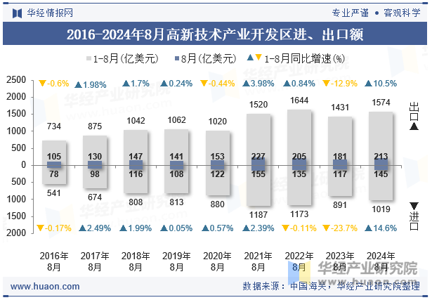 2016-2024年8月高新技术产业开发区进、出口额