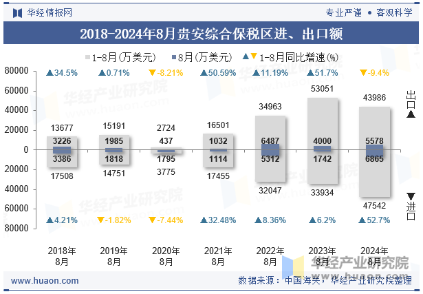 2018-2024年8月贵安综合保税区进、出口额