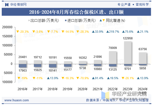 2016-2024年8月珲春综合保税区进、出口额