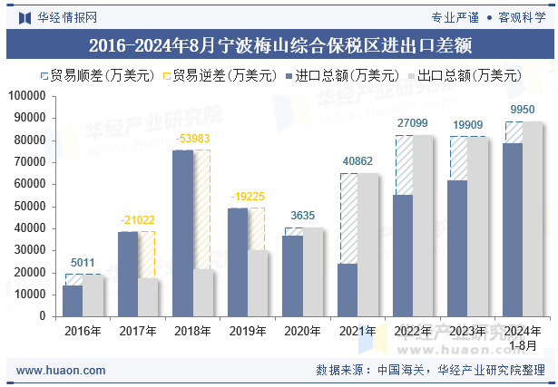 2016-2024年8月宁波梅山综合保税区进出口差额