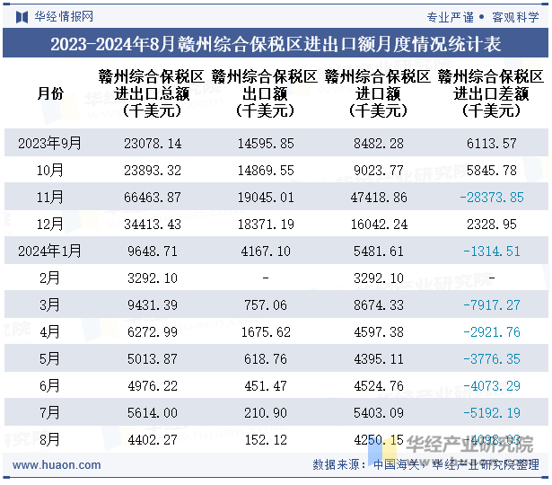 2023-2024年8月赣州综合保税区进出口额月度情况统计表