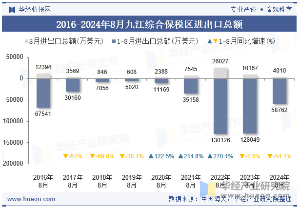 2016-2024年8月九江综合保税区进出口总额