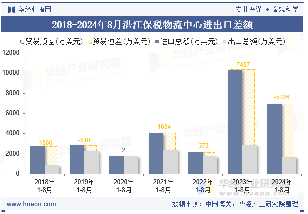 2018-2024年8月湛江保税物流中心进出口差额