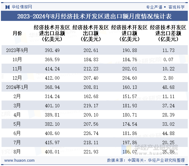 2023-2024年8月经济技术开发区进出口额月度情况统计表