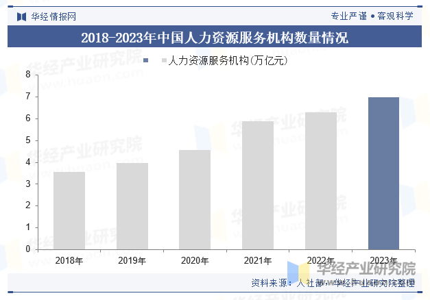 2018-2023年中国人力资源服务机构数量情况