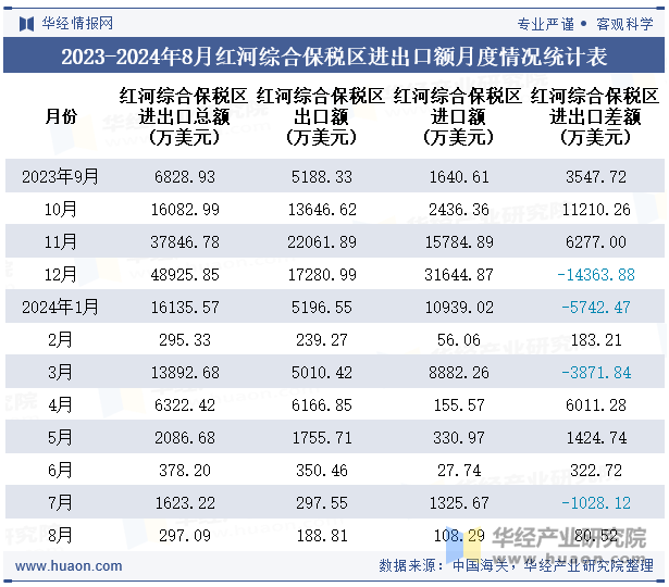 2023-2024年8月红河综合保税区进出口额月度情况统计表