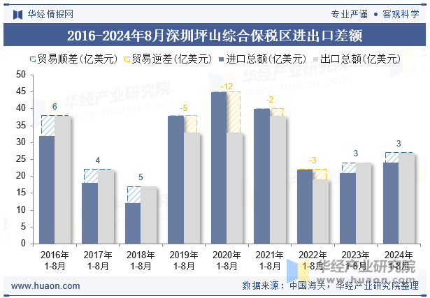 2016-2024年8月深圳坪山综合保税区进出口差额