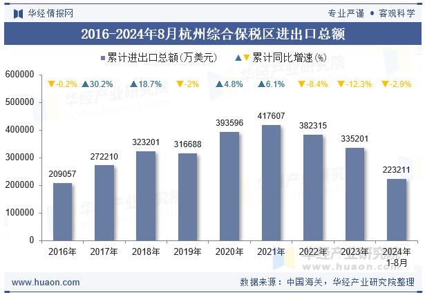 2016-2024年8月杭州综合保税区进出口总额