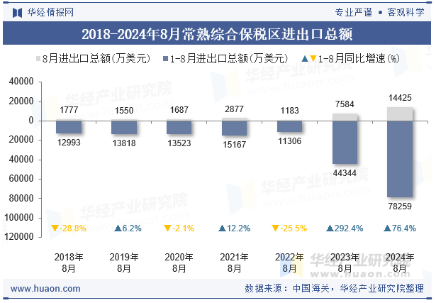 2018-2024年8月常熟综合保税区进出口总额