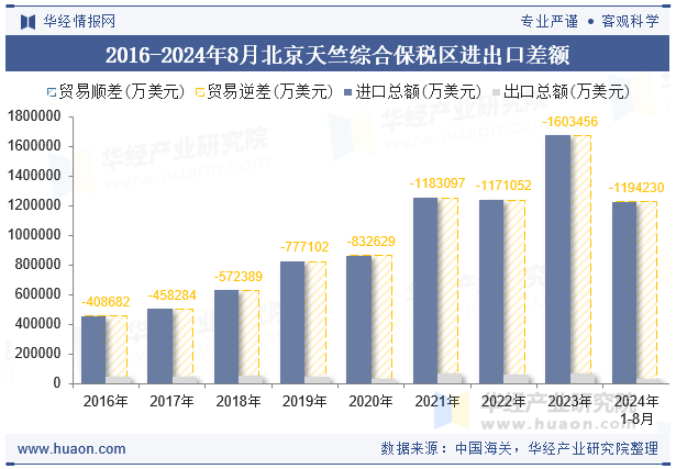 2016-2024年8月北京天竺综合保税区进出口差额