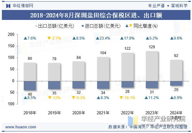 2018-2024年8月深圳盐田综合保税区进、出口额