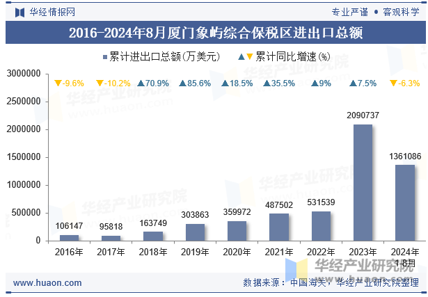 2016-2024年8月厦门象屿综合保税区进出口总额