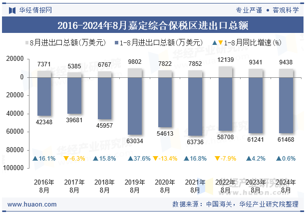 2016-2024年8月嘉定综合保税区进出口总额