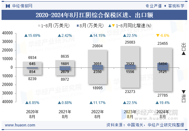 2020-2024年8月江阴综合保税区进、出口额