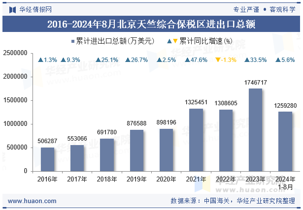 2016-2024年8月北京天竺综合保税区进出口总额