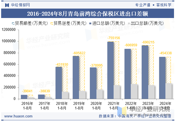 2016-2024年8月青岛前湾综合保税区进出口差额