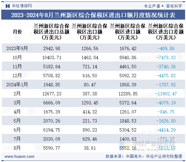 2023-2024年8月兰州新区综合保税区进出口额月度情况统计表