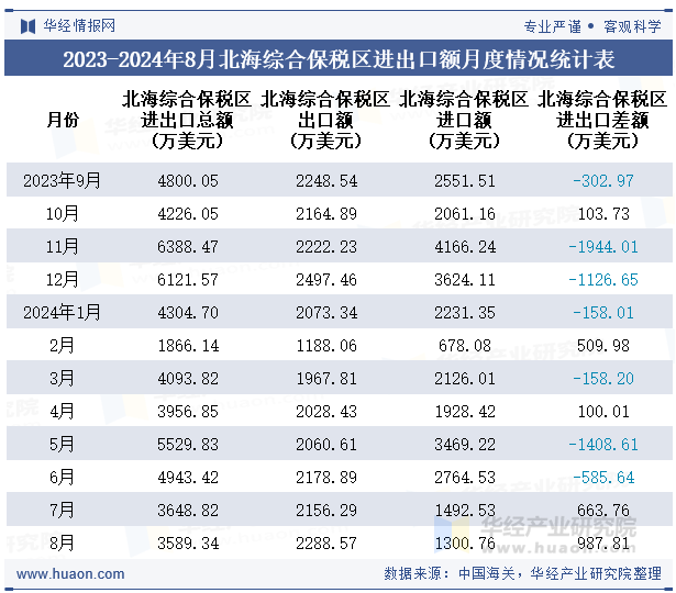 2023-2024年8月北海综合保税区进出口额月度情况统计表