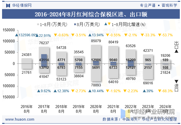 2016-2024年8月红河综合保税区进、出口额