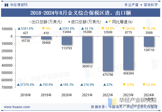 2020-2024年8月金义综合保税区进、出口额