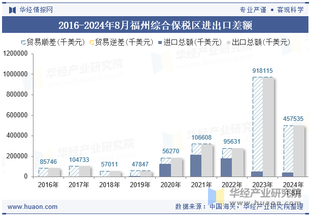 2016-2024年8月福州综合保税区进出口差额