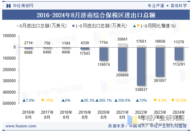 2016-2024年8月济南综合保税区进出口总额