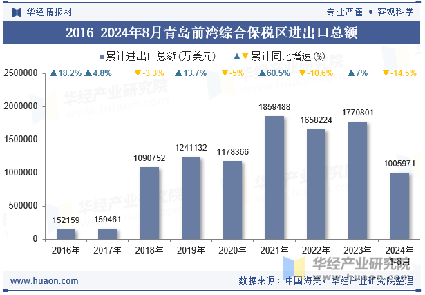 2016-2024年8月青岛前湾综合保税区进出口总额