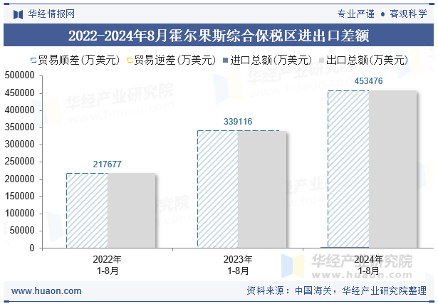 2022-2024年8月霍尔果斯综合保税区进出口差额