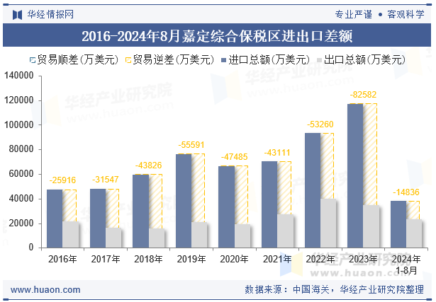 2016-2024年8月嘉定综合保税区进出口差额