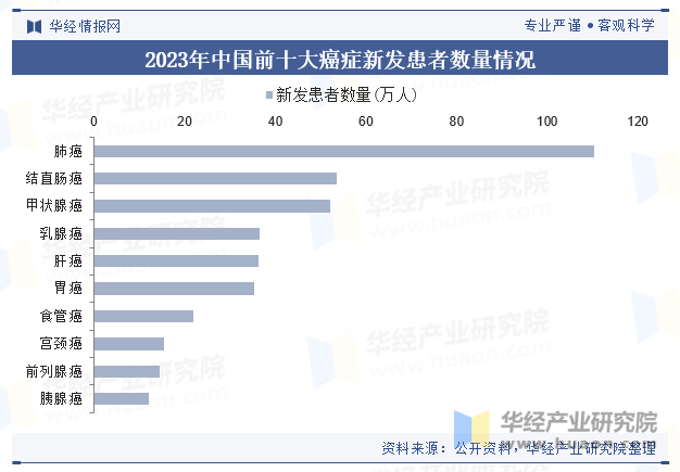 2023年中国前十大癌症新发患者数量情况