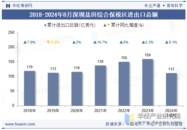 2018-2024年8月深圳盐田综合保税区进出口总额