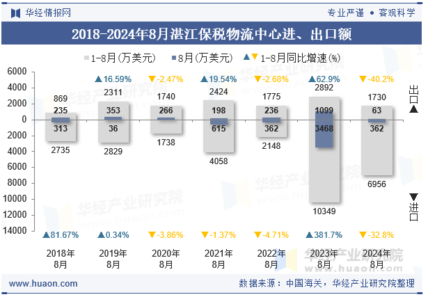 2018-2024年8月湛江保税物流中心进、出口额