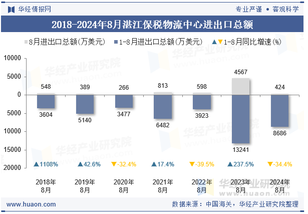 2018-2024年8月湛江保税物流中心进出口总额