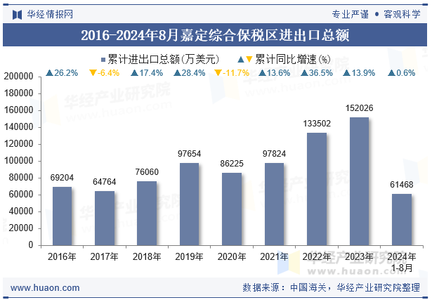 2016-2024年8月嘉定综合保税区进出口总额