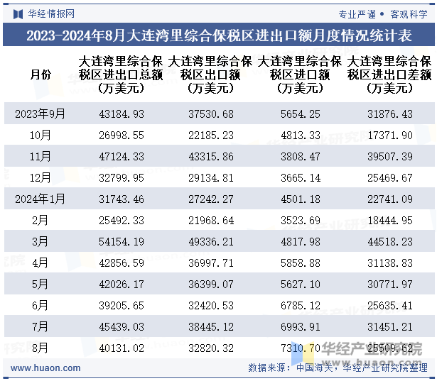 2023-2024年8月大连湾里综合保税区进出口额月度情况统计表