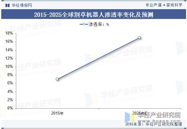 2015-2025全球割草机器人渗透率变化及预测