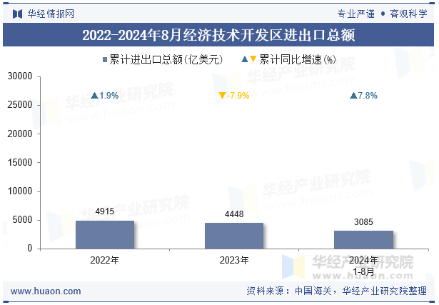 2022-2024年8月经济技术开发区进出口总额